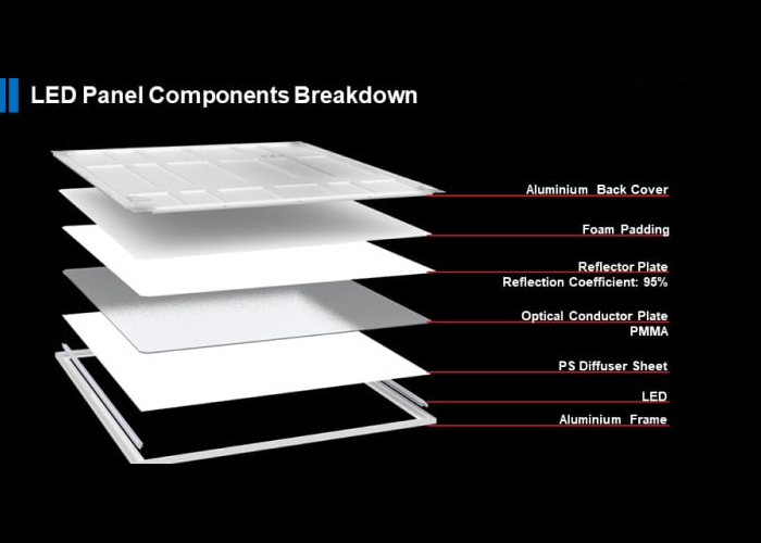 Introducing the 6 components of an LED panel